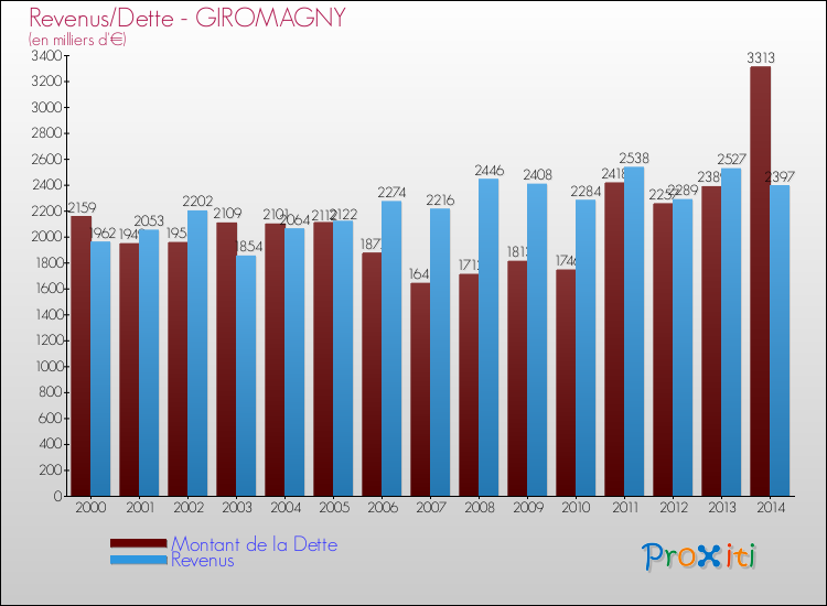 Evolution comparée de la dette et des revenus pour la commune de GIROMAGNY de 2000 à 2014 Comparaison de la dette et des revenus pour GIROMAGNY de 2000 à 2014