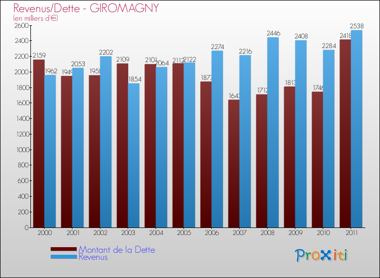 Evolution comparée de la dette et des revenus pour la commune de GIROMAGNY de 2000 à 2011 Comparaison de la dette et des revenus pour GIROMAGNY de 2000 à 2011