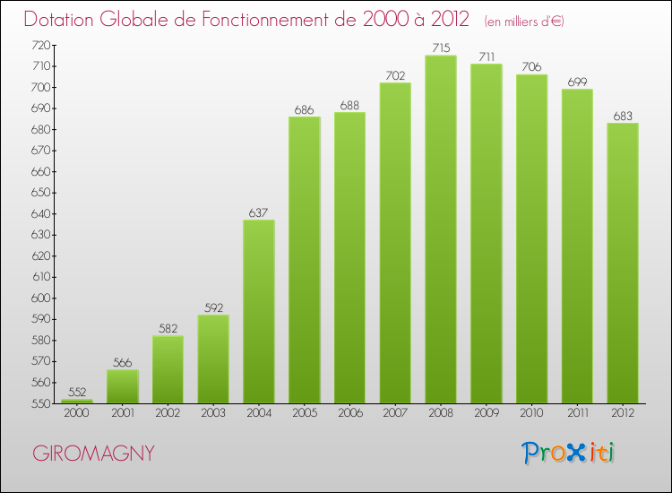 Evolution du montant de la Dotation Globale de Fonctionnement pour la commune de GIROMAGNY de 2000 à 2012 Evolution du montant de la Dotation Globale de Fonctionnement pour GIROMAGNY de 2000 à 2012