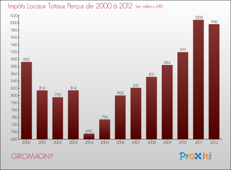 Evolution des Impôts Locaux pour la commune de GIROMAGNY de 2000 à 2012 Evolution des Impôts Locaux pour GIROMAGNY de 2000 à 2012
