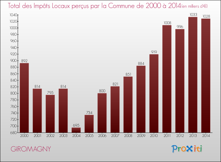 Evolution des Impôts Locaux pour la commune de GIROMAGNY de 2000 à 2014 Evolution des Impôts Locaux pour GIROMAGNY de 2000 à 2014