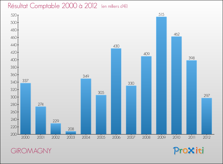Evolution du résultat comptable pour la commune de GIROMAGNY de 2000 à 2012 Evolution du résultat comptable pour GIROMAGNY de 2000 à 2012