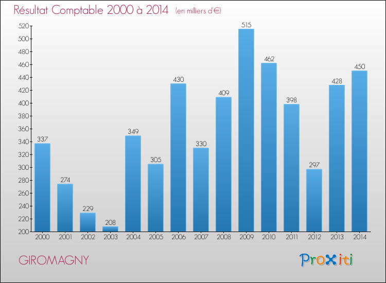 Evolution du résultat comptable pour la commune de GIROMAGNY de 2000 à 2014 Evolution du résultat comptable pour GIROMAGNY de 2000 à 2014