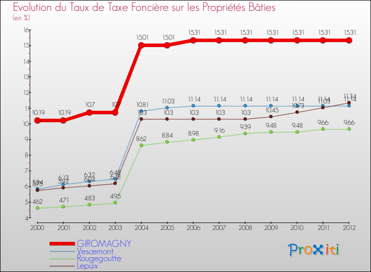 Evolution du taux de la taxe foncière sur le bati pour GIROMAGNY et les communes proches de 2000 à 2012 Comparaison des taux de taxe foncière sur le bati pour GIROMAGNY et les communes voisines de 2000 à 2012