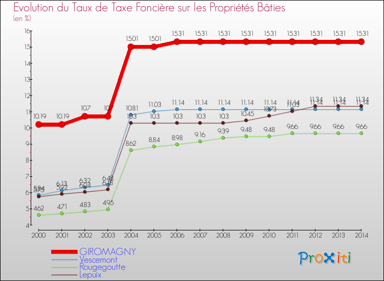 Evolution du taux de la taxe foncière sur le bati pour GIROMAGNY et les communes proches de 2000 à 2014 Comparaison des taux de taxe foncière sur le bati pour GIROMAGNY et les communes voisines de 2000 à 2014