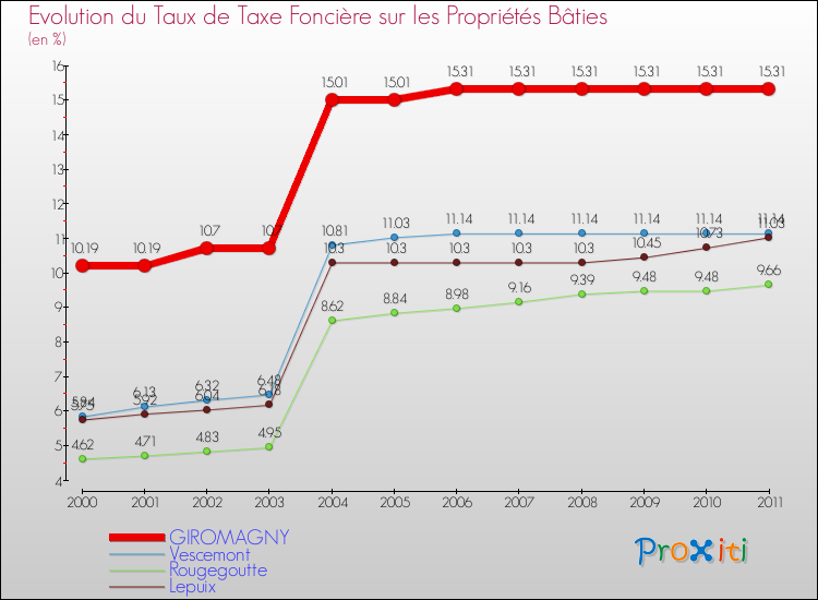 Evolution du taux de la taxe foncière sur le bati pour GIROMAGNY et les communes proches Comparaison des taux de taxe foncière sur le bati pour GIROMAGNY et les communes voisines