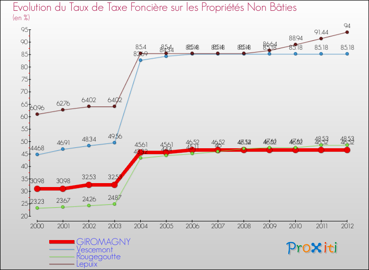 Evolution du taux de la taxe foncière sur les immeubles et terrains non batis pour GIROMAGNY et les communes proches de 2000 à 2012 Comparaison des taux de la taxe foncière sur les immeubles et terrains non batis pour GIROMAGNY et les communes voisines de 2000 à 2012