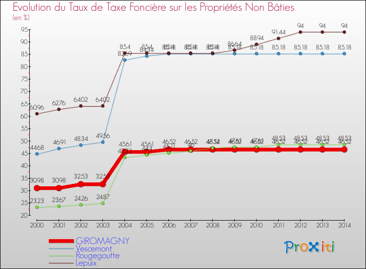 Evolution du taux de la taxe foncière sur les immeubles et terrains non batis pour GIROMAGNY et les communes proches de 2000 à 2014 Comparaison des taux de la taxe foncière sur les immeubles et terrains non batis pour GIROMAGNY et les communes voisines de 2000 à 2014