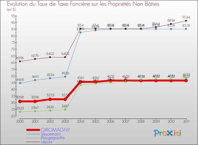 Evolution du taux de la taxe foncière sur les immeubles et terrains non batis pour GIROMAGNY et les communes proches Comparaison des taux de la taxe foncière sur les immeubles et terrains non batis pour GIROMAGNY et les communes voisines
