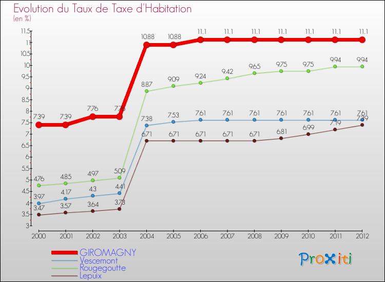 Evolution du taux de la taxe d'habitation pour GIROMAGNY et les communes proches Comparaison des taux de la taxe d'habitation pour GIROMAGNY et les communes voisines