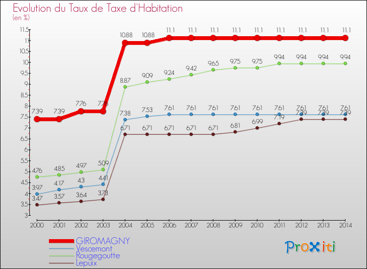 Evolution du taux de la taxe d'habitation pour GIROMAGNY et les communes proches de 2000 à 2014 Comparaison des taux de la taxe d'habitation pour GIROMAGNY et les communes voisines de 2000 à 2014