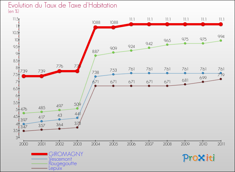Evolution du taux de la taxe d'habitation pour GIROMAGNY et les communes proches Comparaison des taux de la taxe d'habitation pour GIROMAGNY et les communes voisines