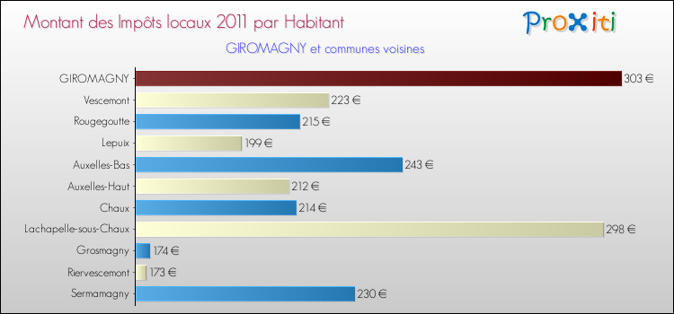 Montant des impôts locaux par Habitant pour GIROMAGNY et les communes proches Comparaison des impôts locaux par habitant pour GIROMAGNY et les communes voisines