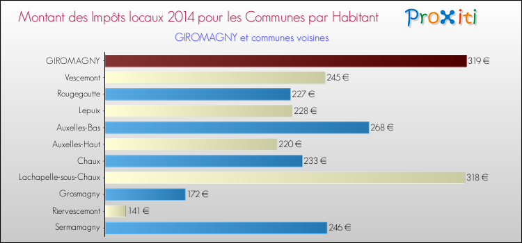 Montant des impôts locaux par Habitant pour GIROMAGNY et les communes proches en 2014 Comparaison des impôts locaux par habitant pour GIROMAGNY et les communes voisines en 2014