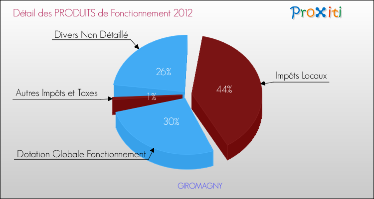 Décomposition du Budget de Fonctionnement 2012 de la commune de GIROMAGNY Budget de Fonctionnement 2012 pour la commune de GIROMAGNY