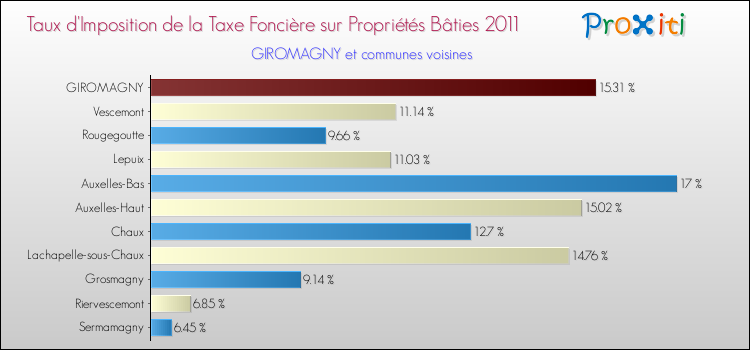 Taux d'imposition de la taxe foncière sur le bati 2011 pour GIROMAGNY et les communes proches Comparaison des taux d'imposition de la taxe foncière sur le bati 2011 pour GIROMAGNY et les communes voisines