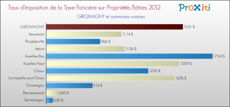 Taux d'imposition de la taxe foncière sur le bati 2012 pour GIROMAGNY et les communes proches Comparaison des taux d'imposition de la taxe foncière sur le bati 2012 pour GIROMAGNY et les communes voisines