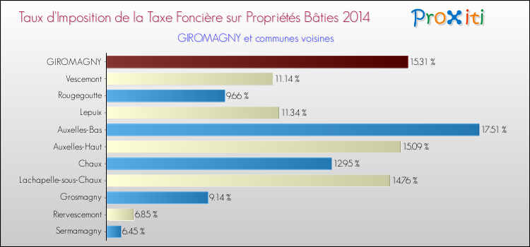 Taux d'imposition de la taxe foncière sur le bati 2014 pour GIROMAGNY et les communes proches Comparaison des taux d'imposition de la taxe foncière sur le bati 2014 pour GIROMAGNY et les communes voisines