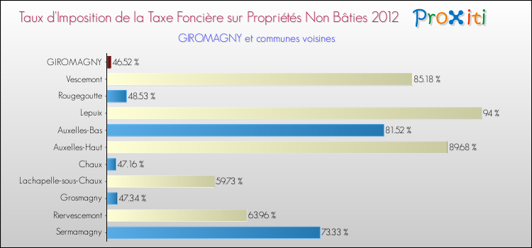 Taux d'imposition de la taxe foncière sur les immeubles et terrains non batis 2012 pour GIROMAGNY et les communes proches Comparaison des taux d'imposition de la taxe foncière sur les immeubles et terrains non batis 2012 pour GIROMAGNY et les communes voisines