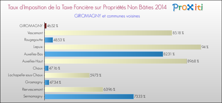 Taux d'imposition de la taxe foncière sur les immeubles et terrains non batis 2014 pour GIROMAGNY et les communes proches Comparaison des taux d'imposition de la taxe foncière sur les immeubles et terrains non batis 2014 pour GIROMAGNY et les communes voisines