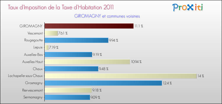 Taux d'imposition de la taxe d'habitation 2011 pour GIROMAGNY et les communes proches Comparaison des taux d'imposition de la taxe d'habitation 2011 pour GIROMAGNY et les communes voisines
