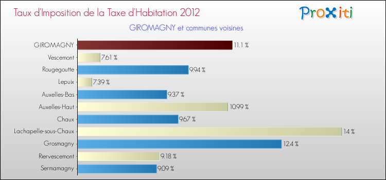 Taux d'imposition de la taxe d'habitation 2012 pour GIROMAGNY et les communes proches Comparaison des taux d'imposition de la taxe d'habitation 2012 pour GIROMAGNY et les communes voisines