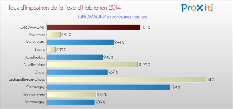 Taux d'imposition de la taxe d'habitation 2014 pour GIROMAGNY et les communes proches Comparaison des taux d'imposition de la taxe d'habitation 2014 pour GIROMAGNY et les communes voisines