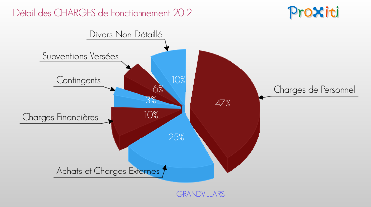 Décomposition des Charges de Fonctionnement 2012 de la commune de GRANDVILLARS Charges de Fonctionnement 2012 pour la commune de GRANDVILLARS