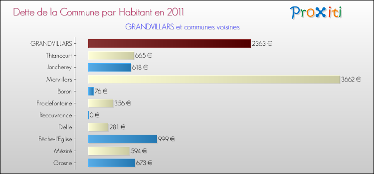 Dette par habitant de la commune en 2011 pour GRANDVILLARS et les communes proches Comparaison de la dette par habitant de la commune en 2011 pour GRANDVILLARS et les communes voisines