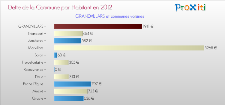 Dette par habitant de la commune en 2012 pour GRANDVILLARS et les communes proches Comparaison de la dette par habitant de la commune en 2012 pour GRANDVILLARS et les communes voisines