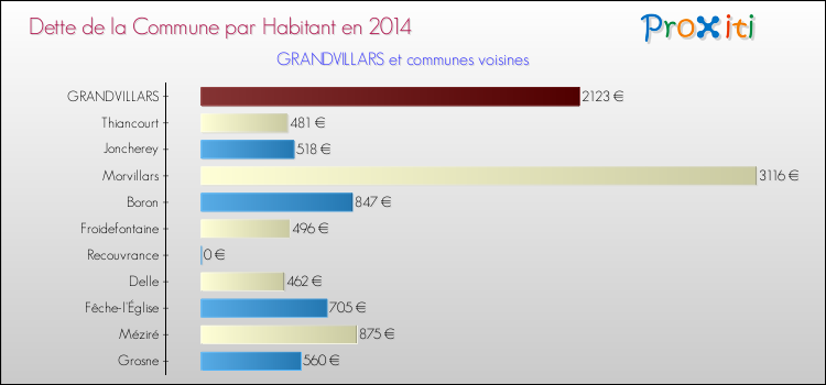 Dette par habitant de la commune en 2014 pour GRANDVILLARS et les communes proches Comparaison de la dette par habitant de la commune en 2014 pour GRANDVILLARS et les communes voisines