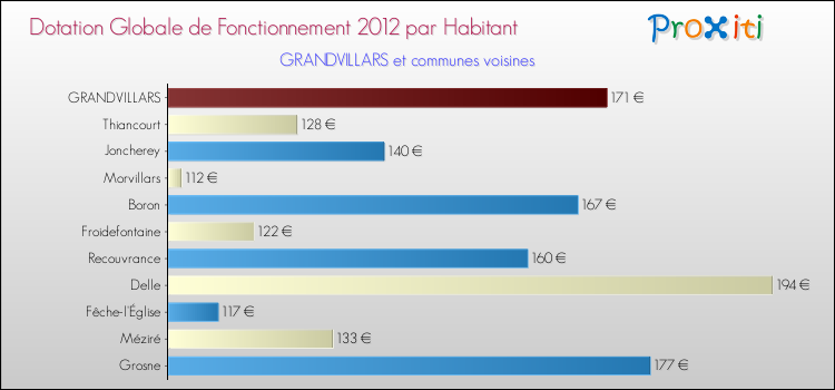 Montant des dotations globales de fonctionnement DGF par Habitant pour GRANDVILLARS et les communes proches Comparaison des des dotations globales de fonctionnement DGF par habitant pour GRANDVILLARS et les communes voisines