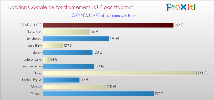 Montant des dotations globales de fonctionnement DGF par Habitant pour GRANDVILLARS et les communes proches en 2014. Comparaison des des dotations globales de fonctionnement DGF par habitant pour GRANDVILLARS et les communes voisines en 2014.