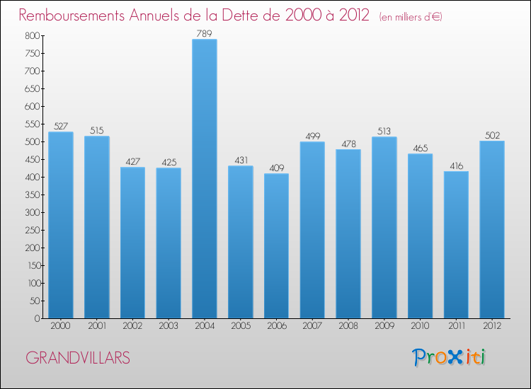 Evolution de l'annuité de la dette pour la commune de GRANDVILLARS de 2000 à 2012 Annuités de la dette pour GRANDVILLARS de 2000 à 2012