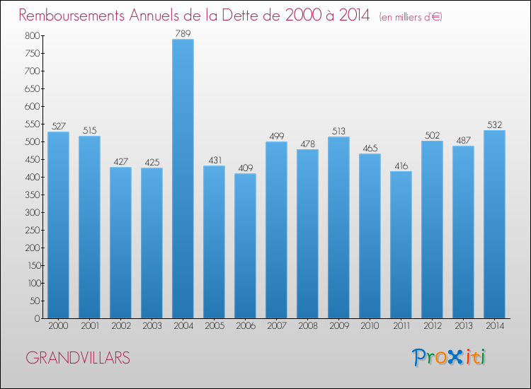 Evolution de l'annuité de la dette pour la commune de GRANDVILLARS de 2000 à 2014 Annuités de la dette pour GRANDVILLARS de 2000 à 2014