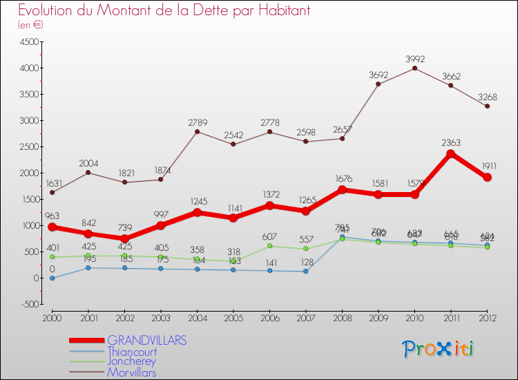 Evolution de la dette par habitant pour la commune de GRANDVILLARS et les communes proches de 2000 à 2012 Comparaison de la dette par habitant pour GRANDVILLARS et les communes voisines de 2000 à 2012