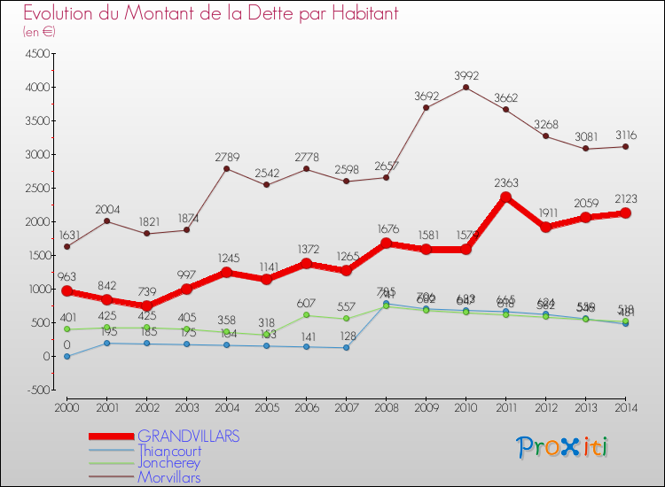 Evolution de la dette par habitant pour la commune de GRANDVILLARS et les communes proches de 2000 à 2014 Comparaison de la dette par habitant pour GRANDVILLARS et les communes voisines de 2000 à 2014