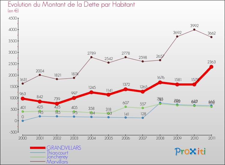 Evolution de la dette par habitant pour la commune de GRANDVILLARS et les communes proches Comparaison de la dette par habitant pour GRANDVILLARS et les communes voisines