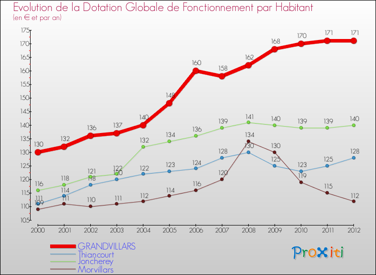 Evolution et montant de la dotation globale de fonctionnement par Habitant pour GRANDVILLARS et les communes proches Comparaison des dotations globales de fonctionnement par habitant pour GRANDVILLARS et les communes voisines