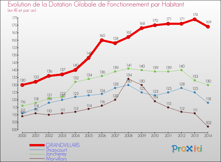 Evolution et montant de la dotation globale de fonctionnement par Habitant pour GRANDVILLARS et les communes proches de 2000 à 2014. Comparaison des dotations globales de fonctionnement par habitant pour GRANDVILLARS et les communes voisines de 2000 à 2014.