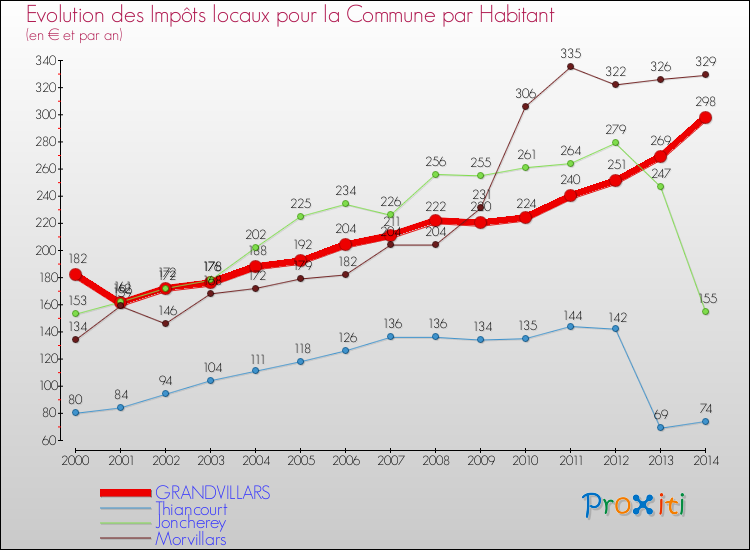 Evolution et montant des impôts locaux par Habitant pour GRANDVILLARS et les communes proches de 2000 à 2014 Comparaison des impôts locaux par habitant pour GRANDVILLARS et les communes voisines de 2000 à 2014