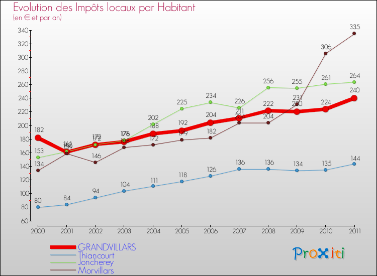 Evolution et montant des impôts locaux par Habitant pour GRANDVILLARS et les communes proches Comparaison des impôts locaux par habitant pour GRANDVILLARS et les communes voisines