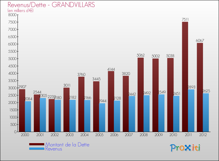 Evolution comparée de la dette et des revenus pour la commune de GRANDVILLARS de 2000 à 2012 Comparaison de la dette et des revenus pour GRANDVILLARS de 2000 à 2012
