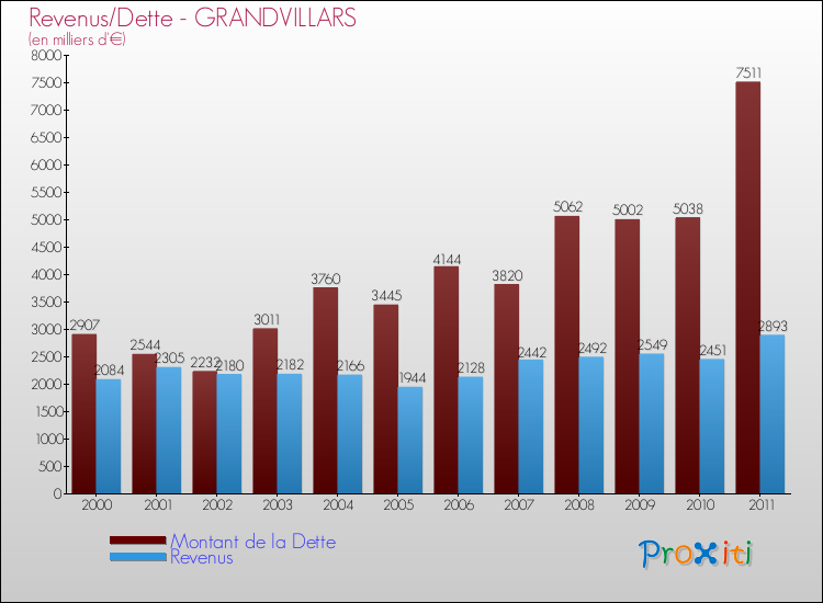 Evolution comparée de la dette et des revenus pour la commune de GRANDVILLARS de 2000 à 2011 Comparaison de la dette et des revenus pour GRANDVILLARS de 2000 à 2011