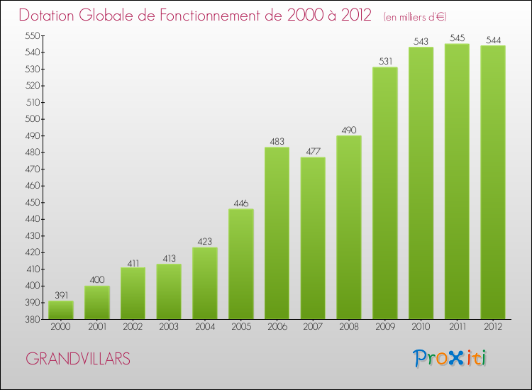 Evolution du montant de la Dotation Globale de Fonctionnement pour la commune de GRANDVILLARS de 2000 à 2012 Evolution du montant de la Dotation Globale de Fonctionnement pour GRANDVILLARS de 2000 à 2012