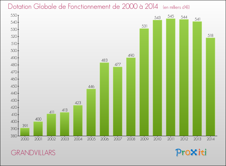 Evolution du montant de la Dotation Globale de Fonctionnement pour la commune de GRANDVILLARS de 2000 à 2014 Evolution du montant de la Dotation Globale de Fonctionnement pour GRANDVILLARS de 2000 à 2014