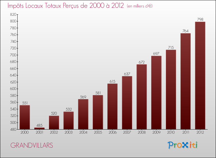 Evolution des Impôts Locaux pour la commune de GRANDVILLARS de 2000 à 2012 Evolution des Impôts Locaux pour GRANDVILLARS de 2000 à 2012