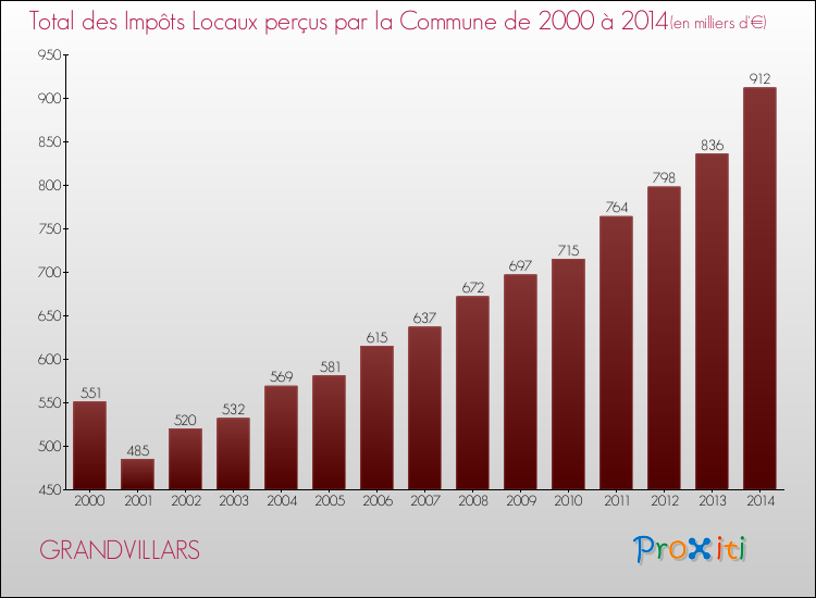 Evolution des Impôts Locaux pour la commune de GRANDVILLARS de 2000 à 2014 Evolution des Impôts Locaux pour GRANDVILLARS de 2000 à 2014