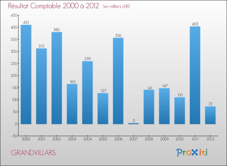 Evolution du résultat comptable pour la commune de GRANDVILLARS de 2000 à 2012 Evolution du résultat comptable pour GRANDVILLARS de 2000 à 2012