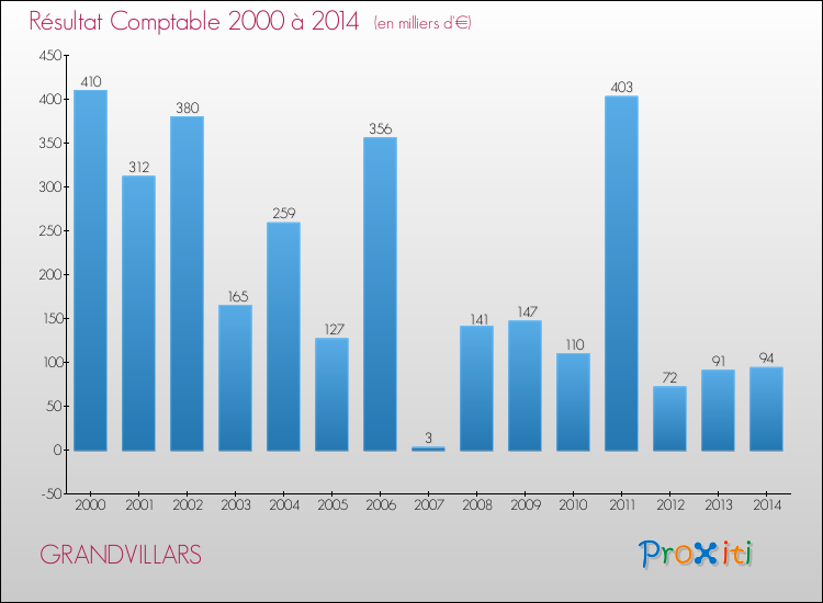Evolution du résultat comptable pour la commune de GRANDVILLARS de 2000 à 2014 Evolution du résultat comptable pour GRANDVILLARS de 2000 à 2014
